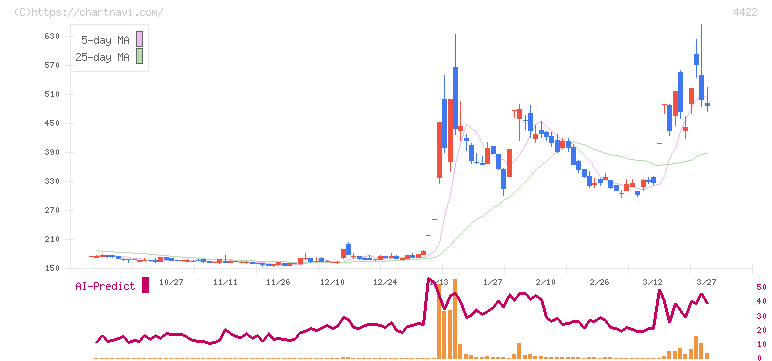 ＶＡＬＵＥＮＥＸ(4422)の日足チャート