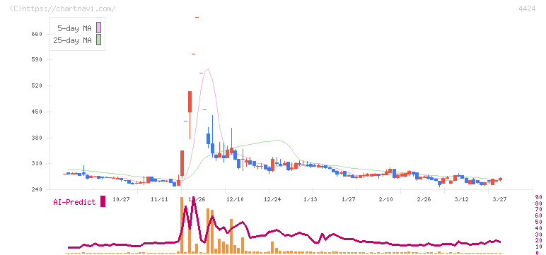 Ａｍａｚｉａ(4424)の日足チャート