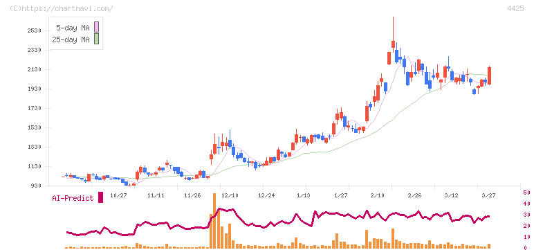 Ｋｕｄａｎ(4425)の日足チャート