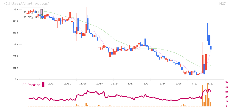 ＥｄｕＬａｂ(4427)の日足チャート