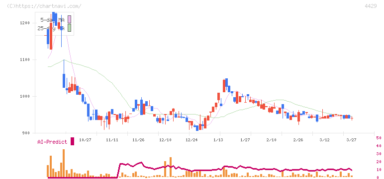 リックソフト(4429)の日足チャート
