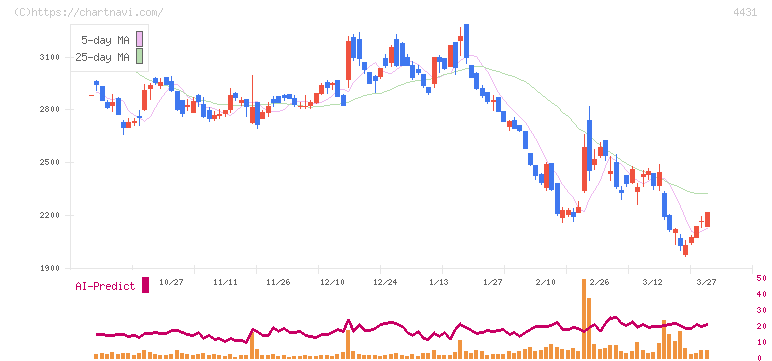 スマレジ(4431)の日足チャート