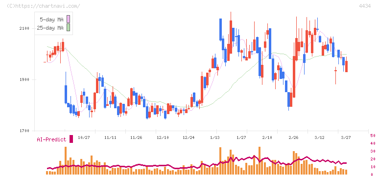 サーバーワークス(4434)の日足チャート
