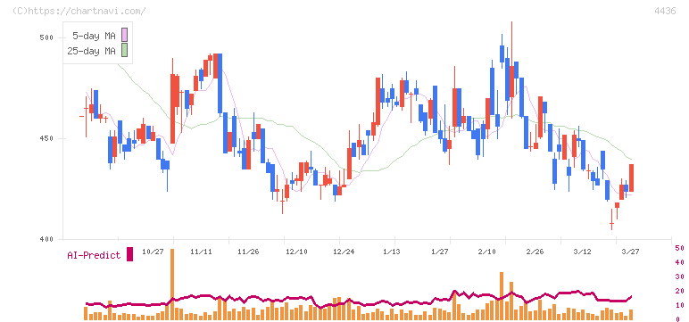 ミンカブ・ジ・インフォノイド(4436)の日足チャート