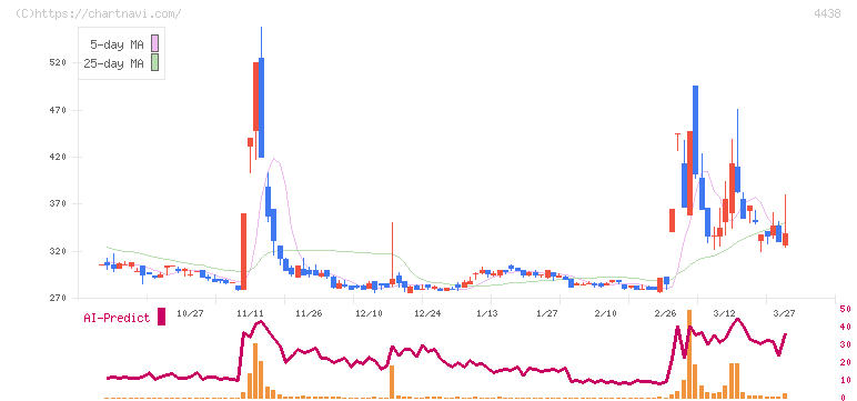 Ｗｅｌｂｙ(4438)の日足チャート
