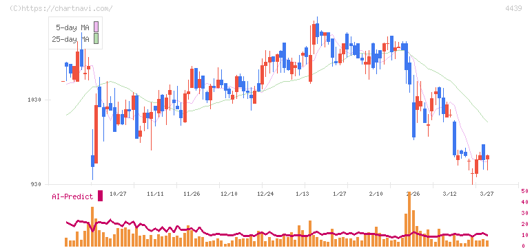 東名(4439)の日足チャート