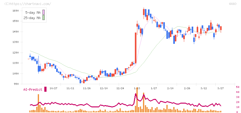 ヴィッツ(4440)の日足チャート
