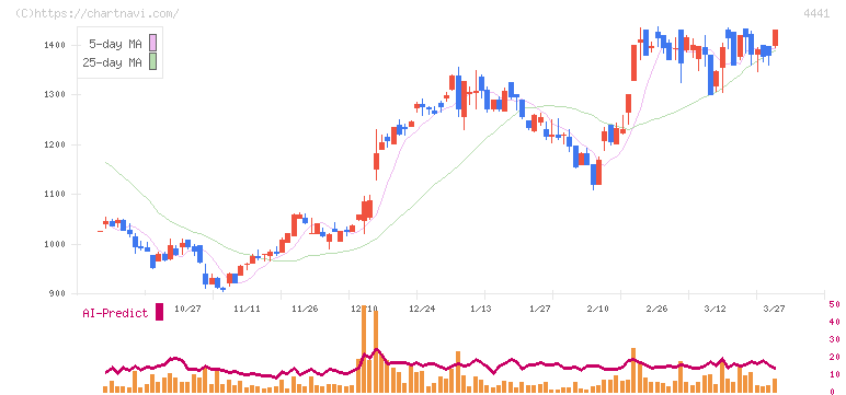 トビラシステムズ(4441)の日足チャート