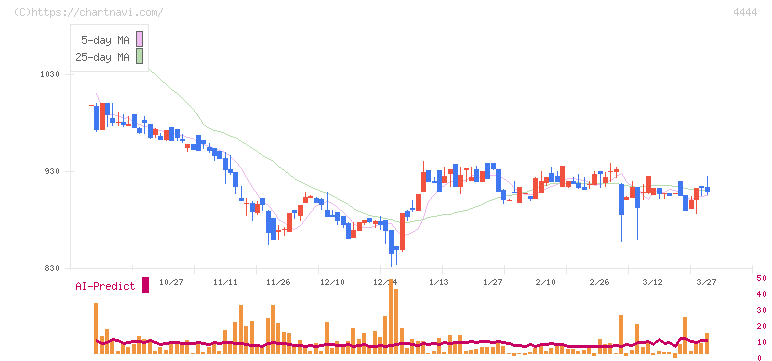 インフォネット(4444)の日足チャート