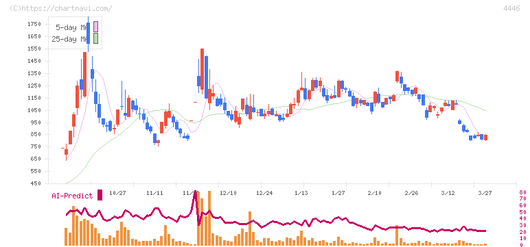 Ｌｉｎｋ－Ｕグループ(4446)の日足チャート