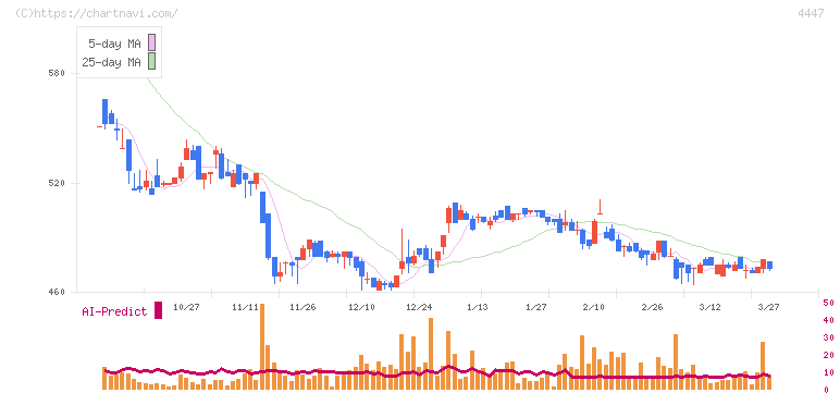 ピー・ビーシステムズ(4447)の日足チャート