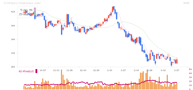ｋｕｂｅｌｌ(4448)の日足チャート