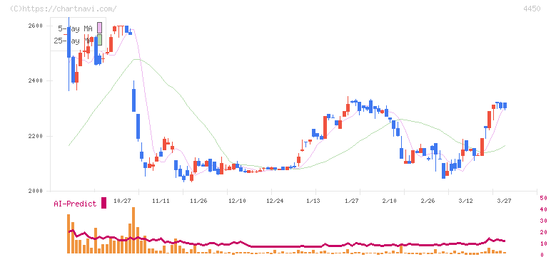 パワーソリューションズ(4450)の日足チャート