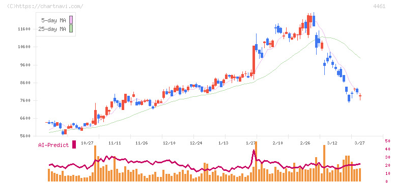 第一工業製薬(4461)の日足チャート