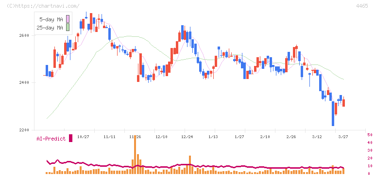ニイタカ(4465)の日足チャート