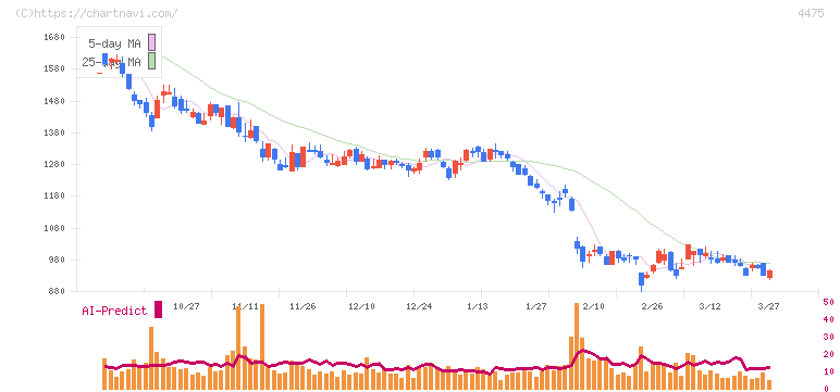 ＨＥＮＮＧＥ(4475)の日足チャート