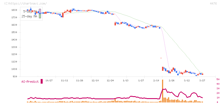 ＡＩ　ＣＲＯＳＳ(4476)の日足チャート
