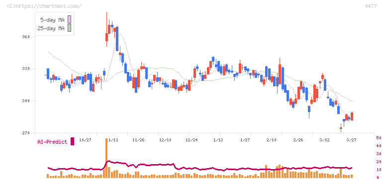 ＢＡＳＥ(4477)の日足チャート