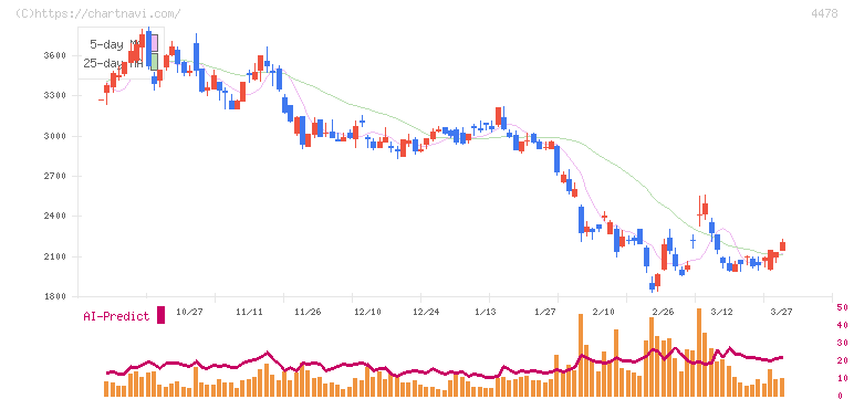 フリー(4478)の日足チャート