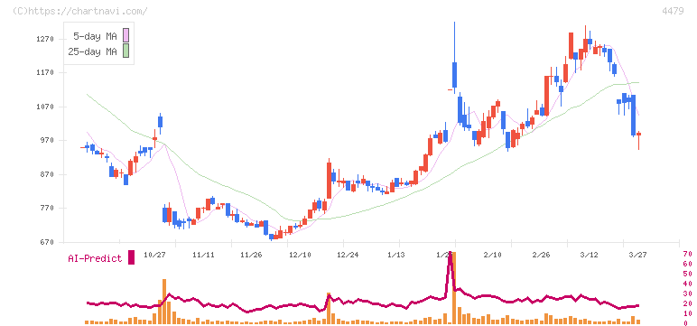 マクアケ(4479)の日足チャート