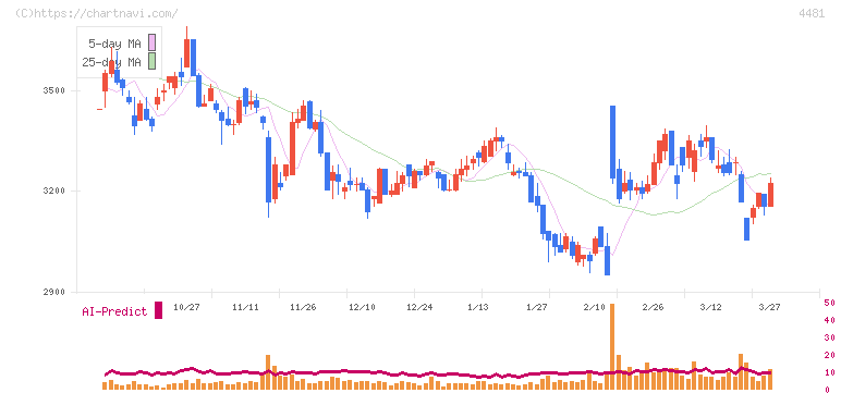 ベース(4481)の日足チャート