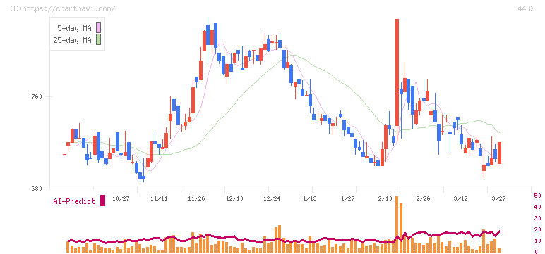 ウィルズ(4482)の日足チャート