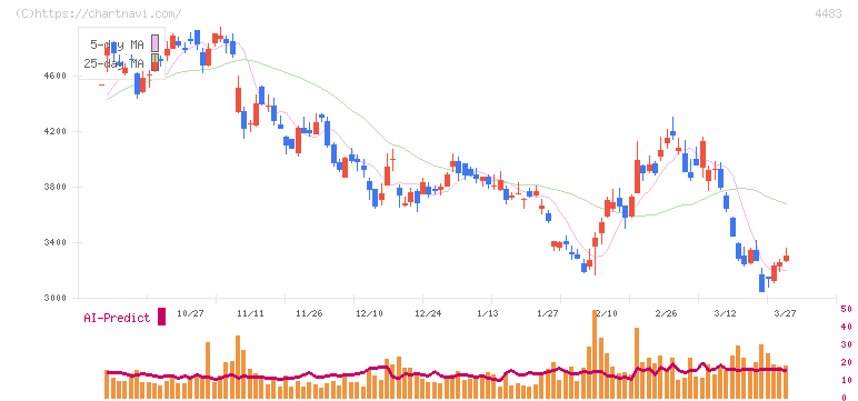 ＪＭＤＣ(4483)の日足チャート