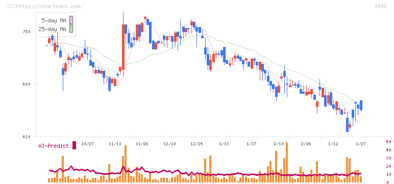 ユナイトアンドグロウ(4486)の日足チャート