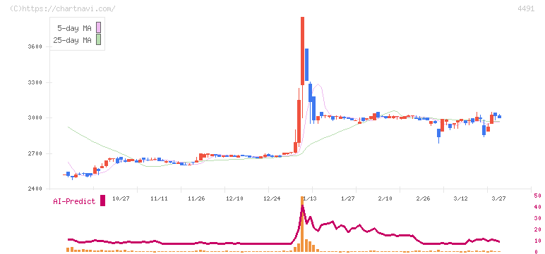 コンピューターマネージメント(4491)の日足チャート