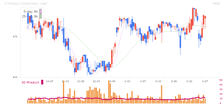 ゼネテック(4492)の日足チャート