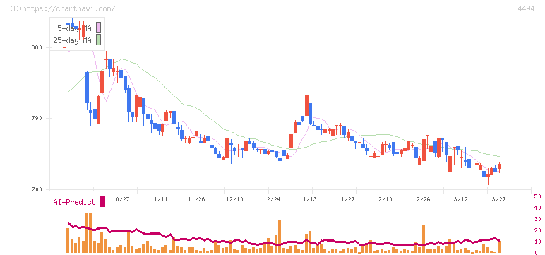 バリオセキュア(4494)の日足チャート