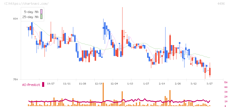 コマースＯｎｅホールディングス(4496)の日足チャート