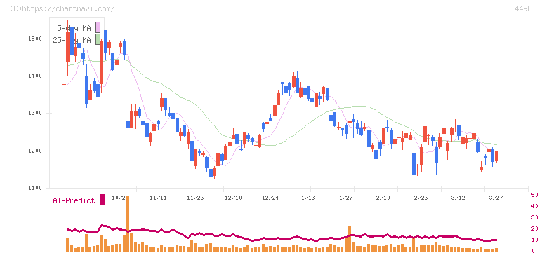 サイバートラスト(4498)の日足チャート
