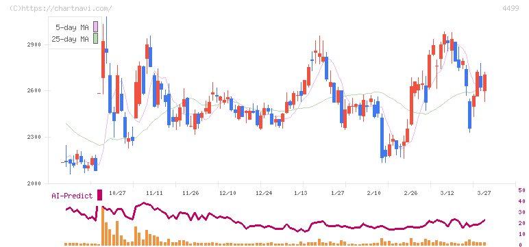 Ｓｐｅｅｅ(4499)の日足チャート