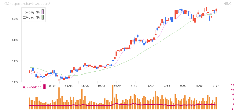 武田薬品工業(4502)の日足チャート