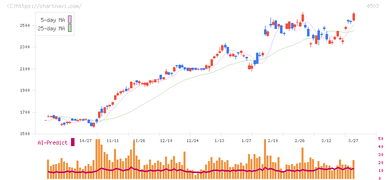 アステラス製薬(4503)の日足チャート