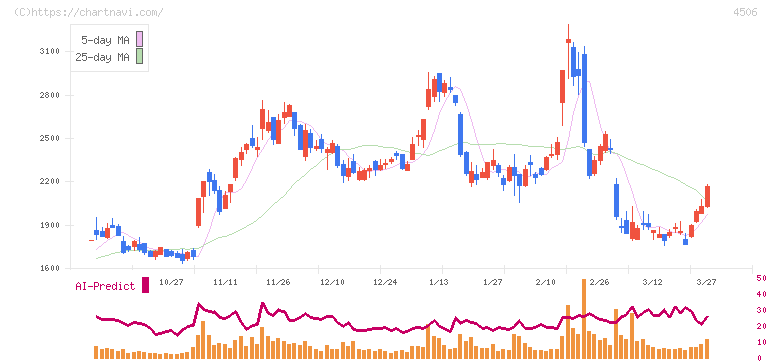 住友ファーマ(4506)の日足チャート