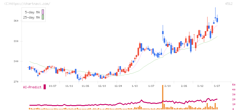 わかもと製薬(4512)の日足チャート
