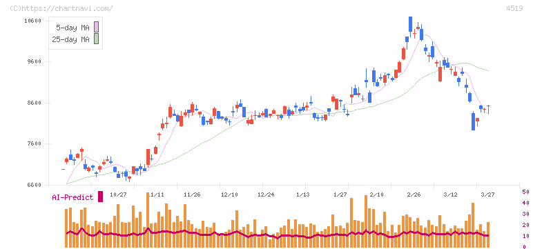 中外製薬(4519)の日足チャート