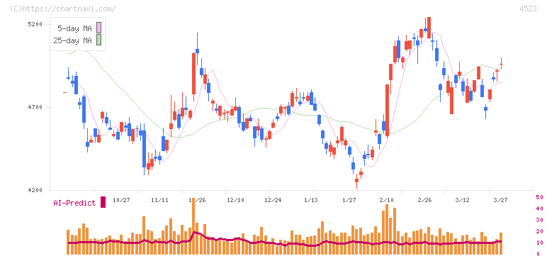 エーザイ(4523)の日足チャート