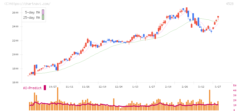 小野薬品工業(4528)の日足チャート