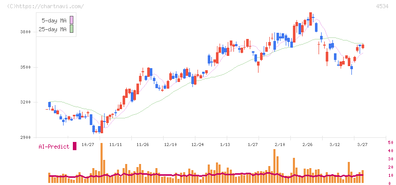 持田製薬(4534)の日足チャート