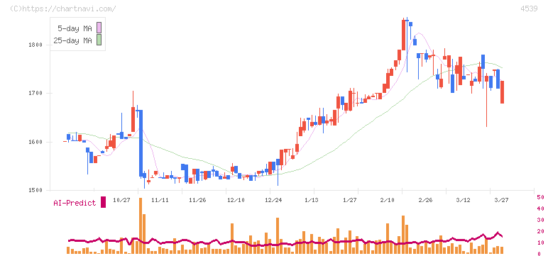 日本ケミファ(4539)の日足チャート