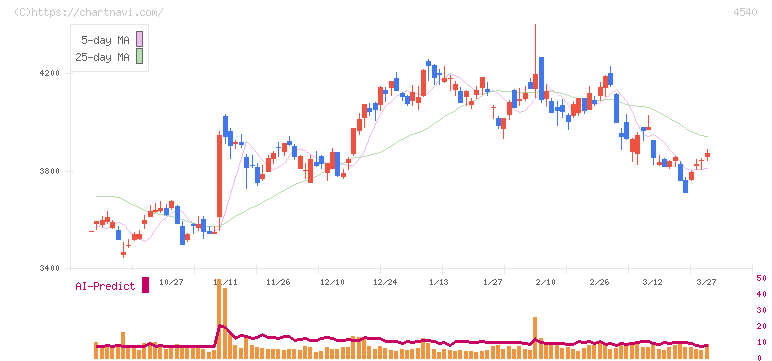 ツムラ(4540)の日足チャート