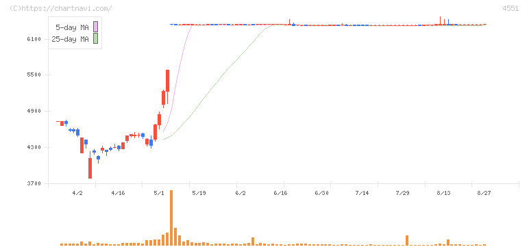 鳥居薬品(4551)の日足チャート