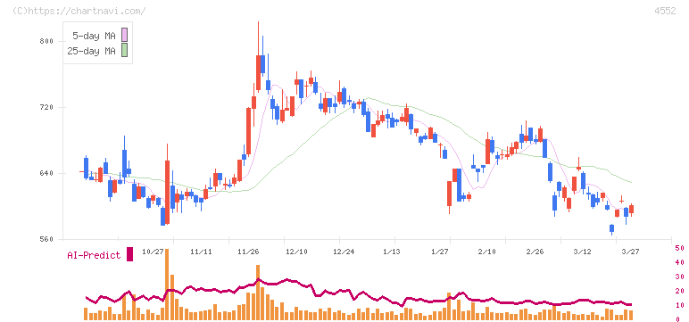 ＪＣＲファーマ(4552)の日足チャート