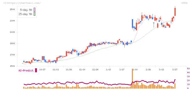 富士製薬工業(4554)の日足チャート