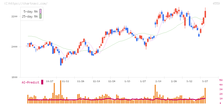 ゼリア新薬工業(4559)の日足チャート