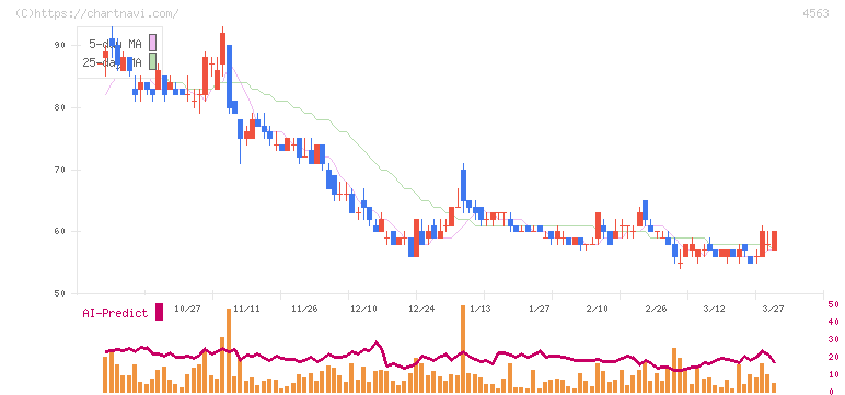 アンジェス(4563)の日足チャート