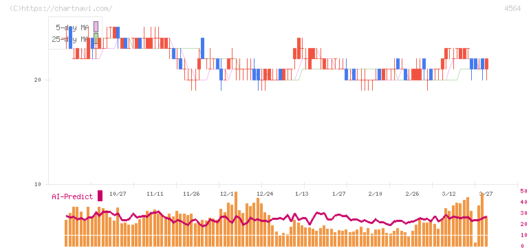オンコセラピー・サイエンス(4564)の日足チャート